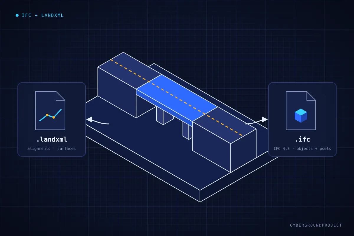 Isometric bridge and road model exported from Civil 3D to a LandXML file and an IFC file